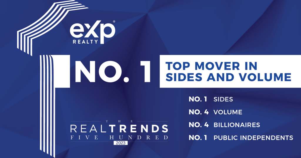 eXp No. 1 in Sides, No. 1 Independent in RealTrends 500